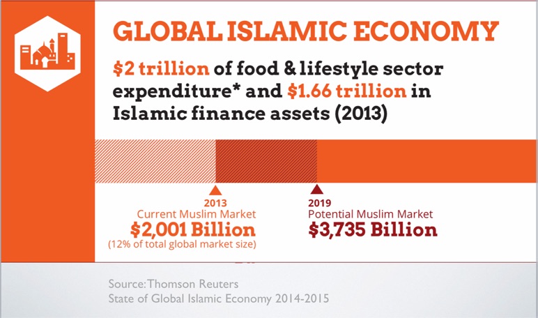 Halal Market Size by Thomson Reuters and Dinar Standard